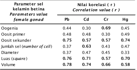 Tabel 7.Nilai korelasi antara sel-sel gonad betina kerang hijau dengan