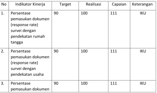 Tabel berikut ini menyajikan capaian sasaran berdasarkan indikator kinerjanya:  No  Indikator Kinerja  Target  Realisasi  Capaian  Keterangan  1