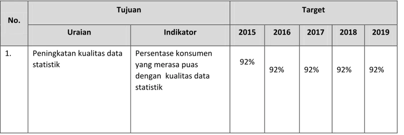 Tabel 1. Tujuan, Indikator Kinerja danTargetBPS Kabupaten Solok Selatan 2015-2019 