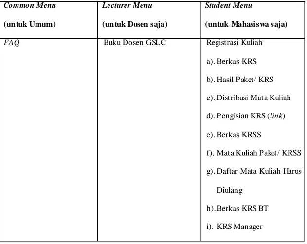 Tabel 3.1 Menu-Menu pada Front End Services Binusmaya versi 2 