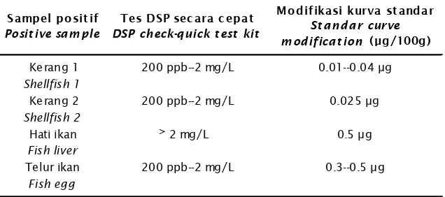 Tabel 2.Perbedaan hasil asam okadaik dari DSP Check-Quick Test Kit danmodifikasi standarTable 2.The result differentiation of okadaic acid between DSP Check-QuickTest Kit and standar modification