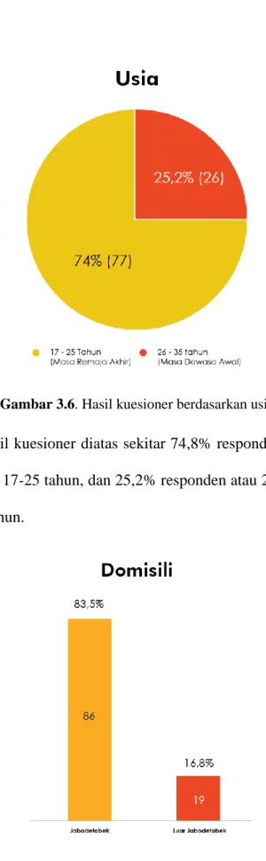 Gambar 3.7. Hasil kuesioner berdasarkan domisili 