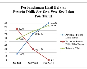 Grafik 5.3 Perbandingan Ketuntasan Belajar Pre Test, Post Test I dan Post Test II 