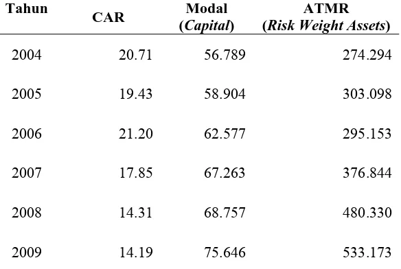 Tabel 1.1.   Fenomena Rata-rata CAR Bank Persero di Indonesia Periode Tahun 2004 – 2009 (dalam %)  
