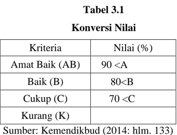 Tabel 3.1  Konversi Nilai  Kriteria  Nilai (%)  Amat Baik (AB)  90 &lt;A
