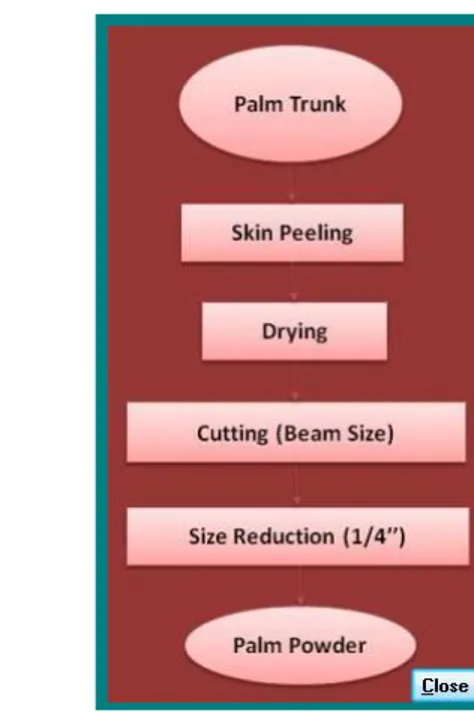 Gambar 1. Tampilah halaman informasi diagram alir proses pembuatan serbuk sawit 