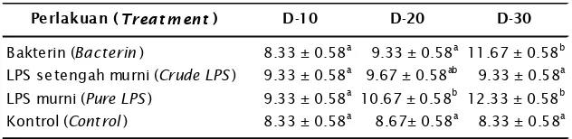 Table 1.Percentage (%) of phagocytic activity (PA) at D-10, D-20, and D-30 of
