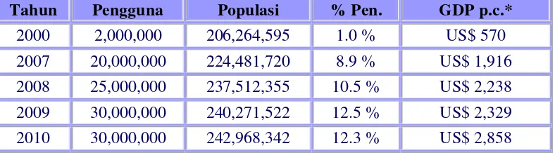 Tabel 1.1 : Statistik Pengguna dan Populasi Internet di Indonesia 
