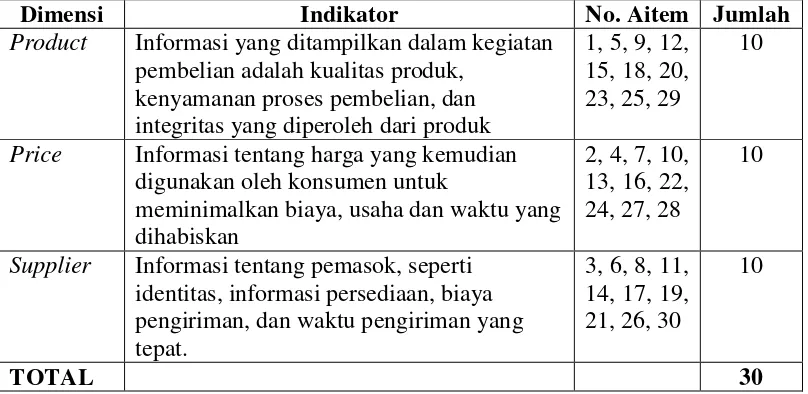 Tabel 3.1. Distribusi Aitem-Aitem Transparansi Sebelum Uji Coba  