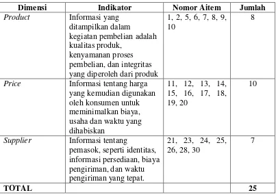 Tabel 3.3. Distribusi Aitem-Aitem Transparansi Setelah Uji Coba 
