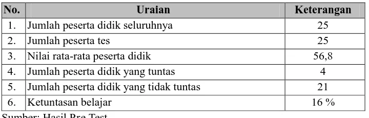 Tabel 4.1 Analisis Hasil Tes Awal (Pre test)  