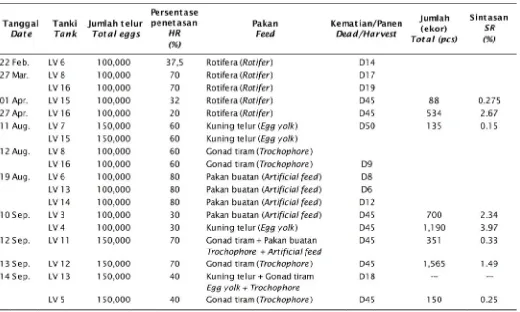 Tabel 1.Pelaksanaan penelitian pemeliharaan larva kerapu sunu,Table 1. Plectropomus leopardusActivity of coral trout, Plectropomus leopardus larval rearing