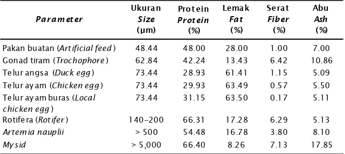 Tabel 2.Komposisi nutrien hasil analisis proksimat dan ukuran pakan awal dalamTable 2.pemeliharaan larva kerapu sunu, Plectropomus leopardusNutrient composition on proximate analyzed and size of initial feed on coraltrout, Plectropomus leopardus larval rearing