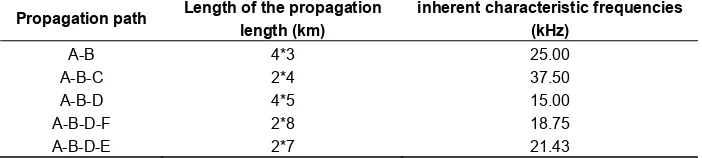 Table 1. Inherent characteristic frequencies of the EDS showed in Figure 1 