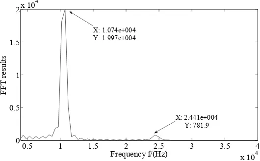 Figure 6. The recorded transient signal at bus A shown in Figure 1 