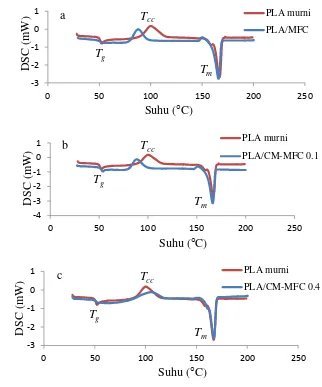 Gambar 3  Perbandingan termogram DSC pada PLA dan kompositnya 