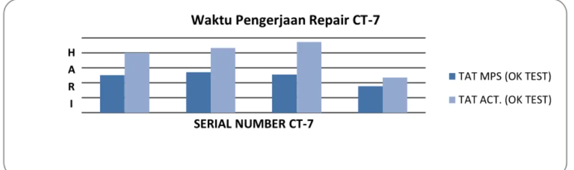 Gambar 1 Perbedaan TAT MPS dan TAT ACT. pada Proses Perbaikan Engine CT7 Tahun 2014 s/d 2015  Pada  ruang  lingkup  Operation  terlihat  cukup  besar  penyebab  keterlambatan  yang  disebabkan  oleh antisipasi permintaan repair dan kapasitas yang tersedia 