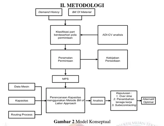 Gambar 2 Model Konseptual 