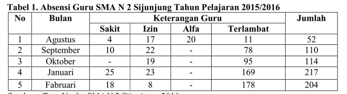 Tabel 1. Absensi Guru SMA N 2 Sijunjung Tahun Pelajaran 2015/2016 