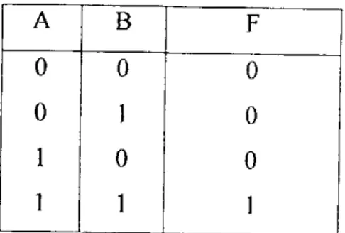 Tabel kebenaran untuk gerbang AND 2 input ditunjukkan oleh tabel 2.2 sedangkan simbol gerbang AND ditunjukkan oleh gambar 2.9 berikut;