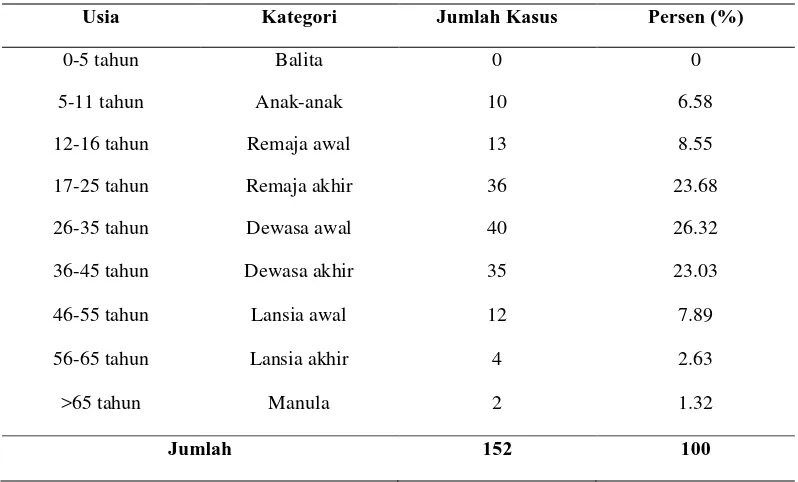 Tabel 1 Distribusi kasus apendisitis akut menurut golongan usia periode 1 Januari 2013 – 30  Juni 2013 di Bagian Rekam Medik Rumah Sakit Immanuel Bandung
