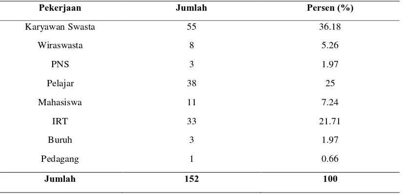 Tabel 2 Distribusi kasus apendisitis akut menurut jenis kelamin periode 1 Januari 2013 – 30 Juni 2013 di Bagian Rekam Medik Rumah Sakit Immanuel Bandung