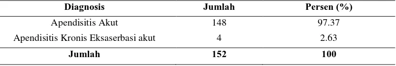 Tabel 4 Distribusi kasus apendisitis akut menurut keluhan utama periode 1 Januari 2013 – 30 Juni 2013 di Bagian Rekam Medik Rumah Sakit Immanuel Bandung