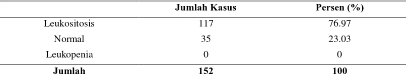 Tabel 6 Distribusi kasus apendisitis akut menurut kadar leukosit periode 1 Januari 2013 – 30 Juni 2013 di Bagian Rekam Medik Rumah Sakit Immanuel Bandung