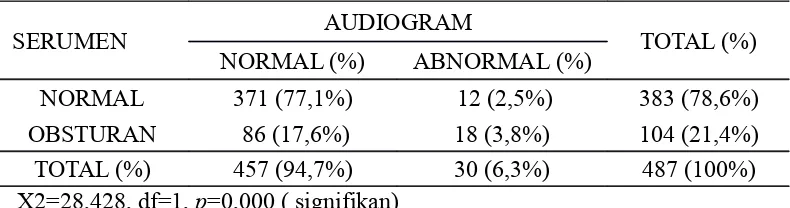 Tabel 3. Analisis pengaruh serumen obsturan terhadap skor audiogram(n=487)