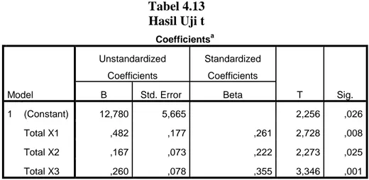 Tabel 4.13  Hasil Uji t  Coefficients a Model  Unstandardized Coefficients  Standardized Coefficients  T  Sig