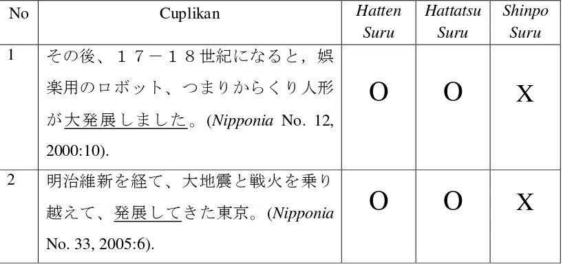 Tabel 1. Pemakaian Verba Hatten Suru 