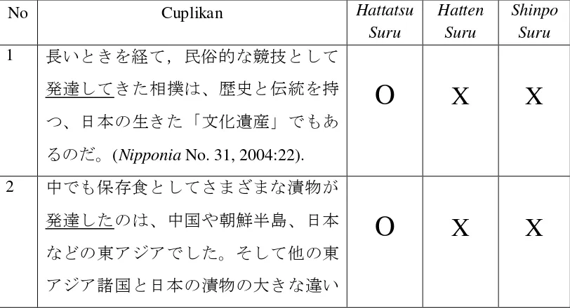Tabel 2. Pemakaian Verba Hattatsu Suru 