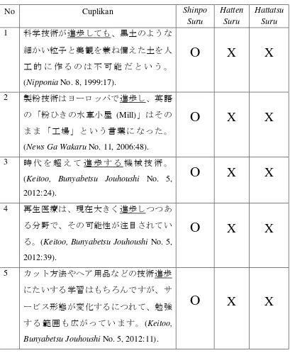 Tabel 3. Pemakaian Verba Shinpo Suru 
