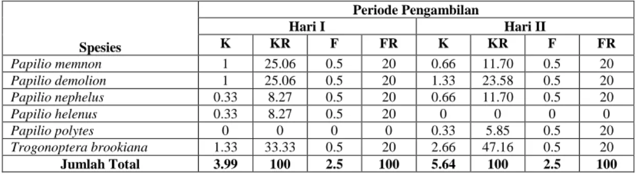Tabel 2.  Komposisi  Kupu-Kupu  Papilionidae  Kepadatan  (K),  Kepadatan  Relatif  (KR),  Frekuensi  (F)  Dan  Frekuensi  Relatif  (FR)  Yang  Terdapat  Di  Kawasan  Cagar  Alam  Lembah  Harau  Kabupaten Lima Puluh Kota Sumatera Barat  