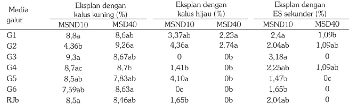 Tabel 1. Respons pembentukan kalus dan Embrio Somatik (ES) sekunder dari eksplan ES primer  galur mutan kedelai 