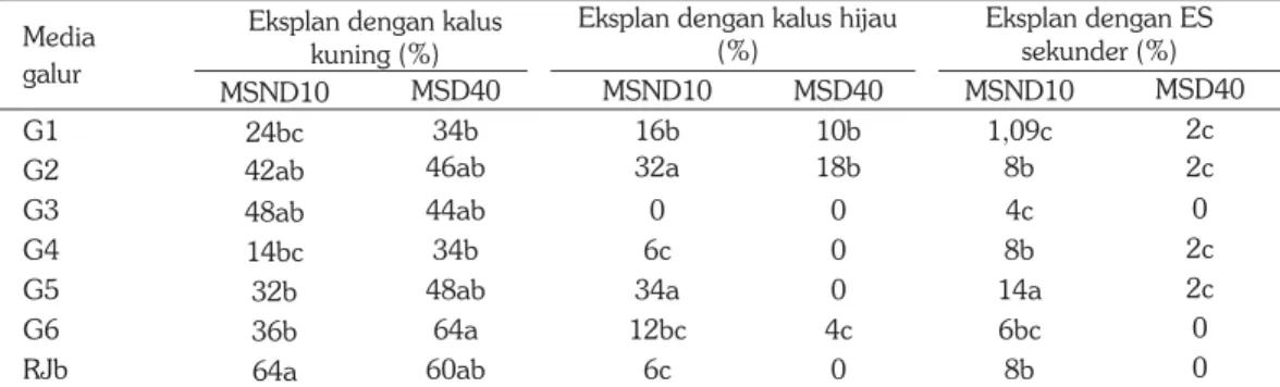 Tabel 2.  Respons pembentukan kalus dan embrio somatik (ES) sekunder dari eksplan ES primer  galur mutan kedelai