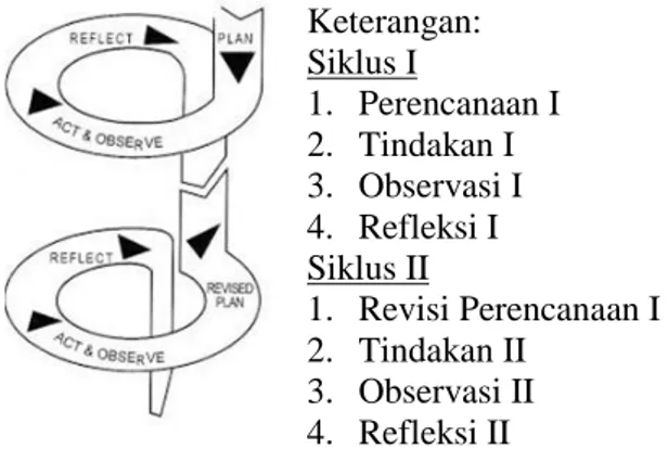 Gambar 1. Model PTK Kemmis dan McTaggart  (Wijaya Kusumah dan Dedi Dwitagama, 2010:21)  Waktu dan Tempat Penelitian 