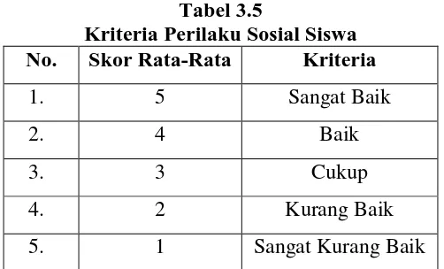 Tabel 3.5 Kriteria Perilaku Sosial Siswa 