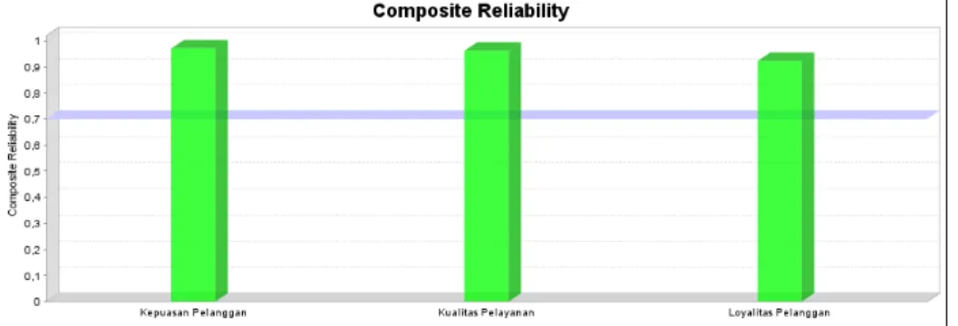 Gambar 2. Composite Reliability  Menilai Outer Model  