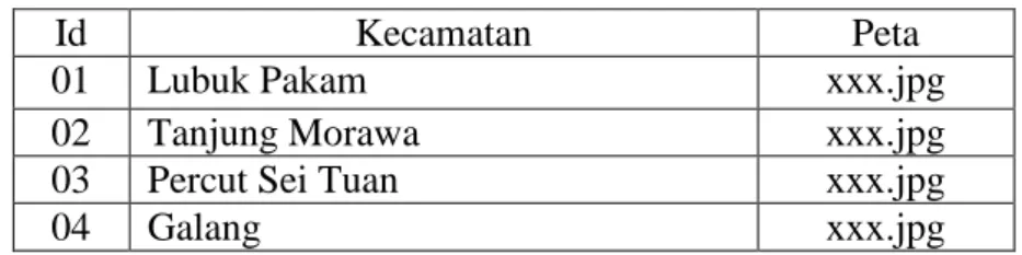 Tabel III.3. Bentuk Normal Kedua 