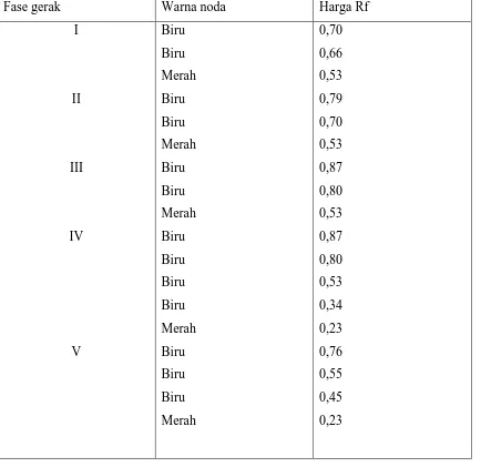 Tabel 1. Daftar Harga Rf Kromatografi Lapisan Tipis Serbuk Batang Brotowali     Melalui Penampakan Bercak Dengan Sinar Ultra Violet 