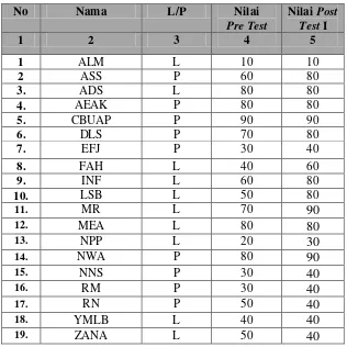 Tabel 4.9 Analisis Perbandingan Hasil Pre Test dan Post Test I 