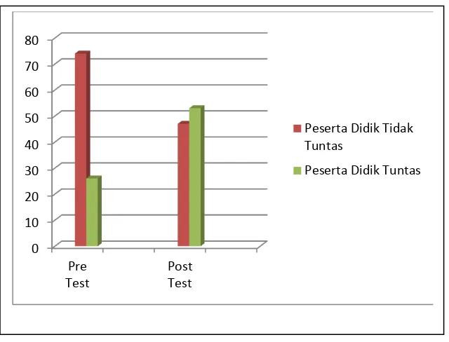 Grafik 4.1 Perbandingan Ketuntasan Belajar Pre Test dan Post Test Siklus I 