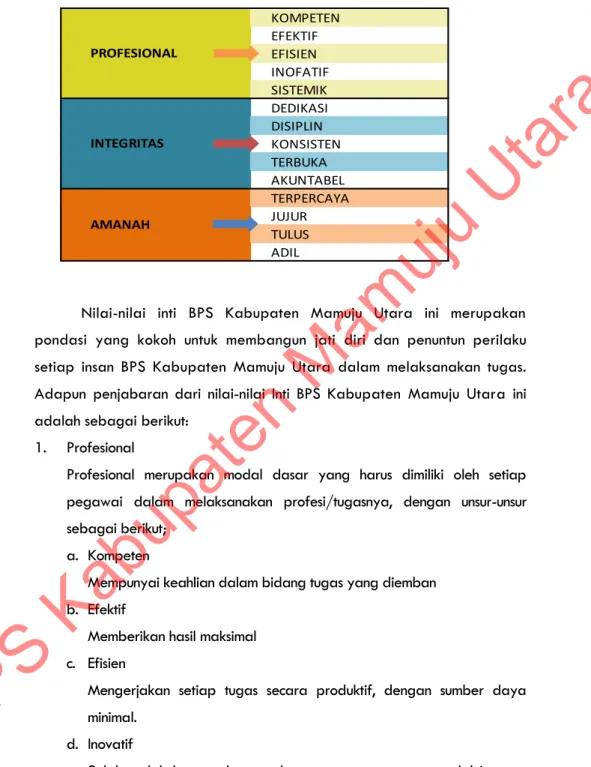 Tabel 4. Nilai-nilai Inti BPS Kabupaten Mamuju Utara 