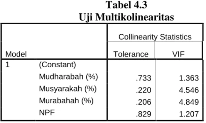 Tabel 4.3  Uji Multikolinearitas  Model  Collinearity Statistics Tolerance VIF  1  (Constant)  Mudharabah (%)  .733  1.363  Musyarakah (%)  .220  4.546  Murabahah (%)  .206  4.849  NPF  .829  1.207 
