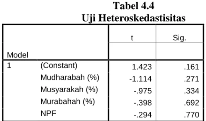 Tabel 4.4  Uji Heteroskedastisitas  Model  t  Sig.  1  (Constant)  1.423  .161  Mudharabah (%)  -1.114  .271  Musyarakah (%)  -.975  .334  Murabahah (%)  -.398  .692  NPF  -.294  .770 