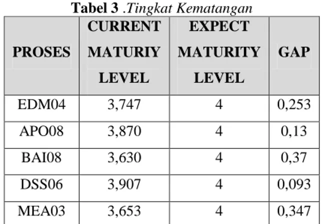 Tabel 1. Identifikasi Domain COBIT 5 