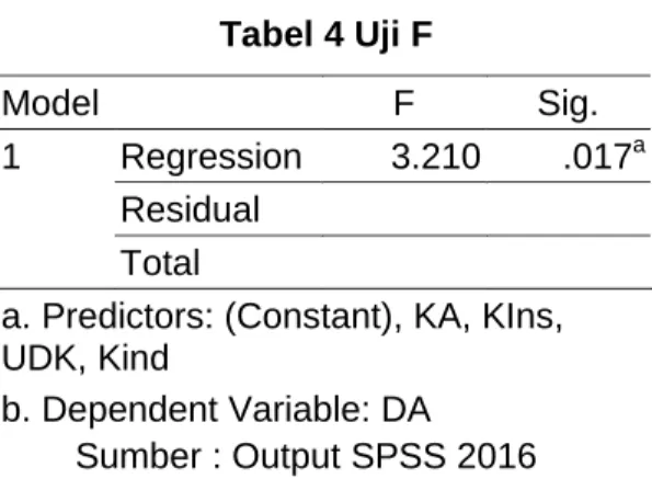 Tabel 5 Uji Hipotesis 