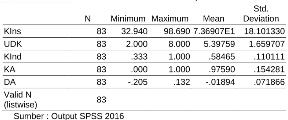 Tabel 1 Statistik Deskriptif 