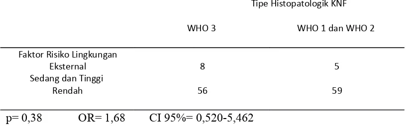 Tabel 10. Analisis Hubungan antara Konsumsi Makanan Kaleng dengan Tipe Histopatologik Karsinoma Nasofaring 
